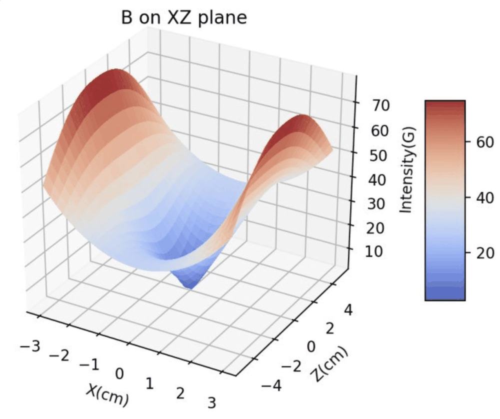 Anti-Helmholtz magnetic field simulation