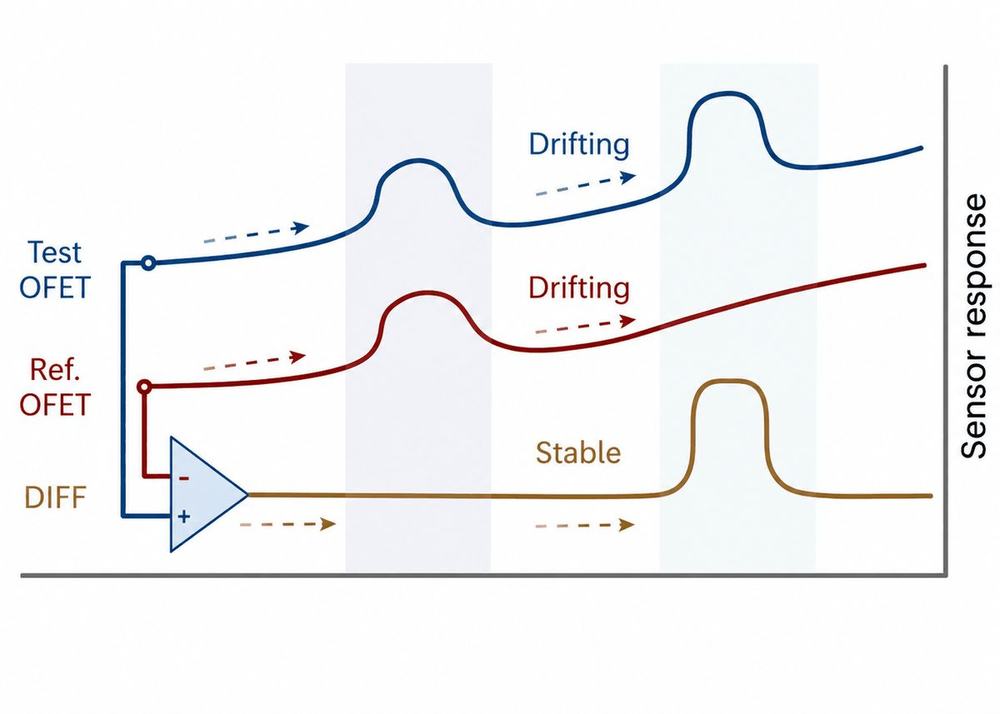 Drift-cancellation chart for diode-connected OFETs